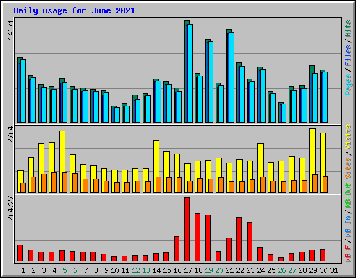 Daily usage for June 2021